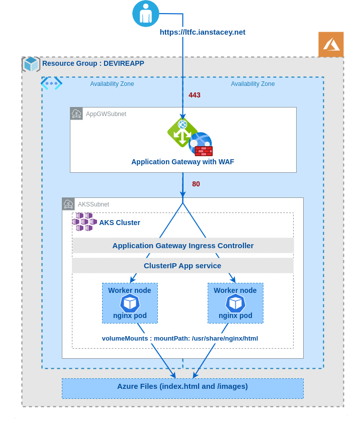 NFSv4 with Azure Files and Azure Kubernetes Service